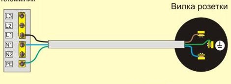 Свързване на щепсела на контакта на електрическата готварска печка и фотоклемореда