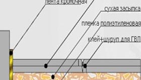 Направете сами технология за монтаж на суха замазка върху снимка на пода