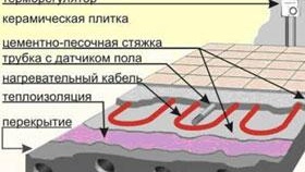 Фото електрически подов нагревател