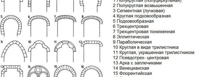 видове арки
