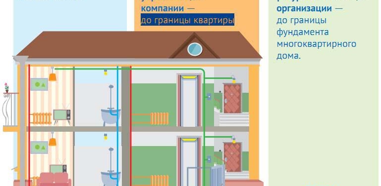 Области на отговорност