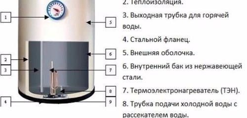 Бойлер "Аристон"