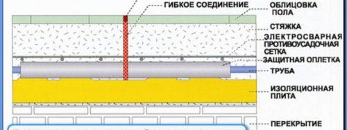 Компенсатори за подово отопление