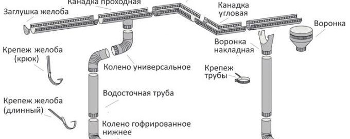 Класификация на метални улуци