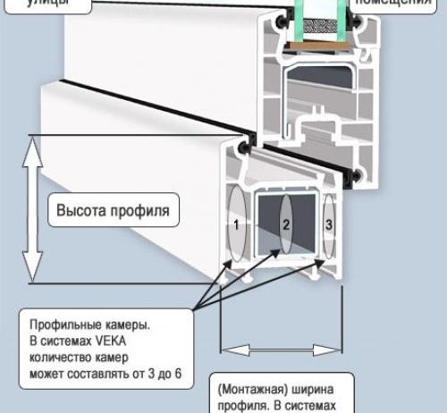 Видове профили за прозорци