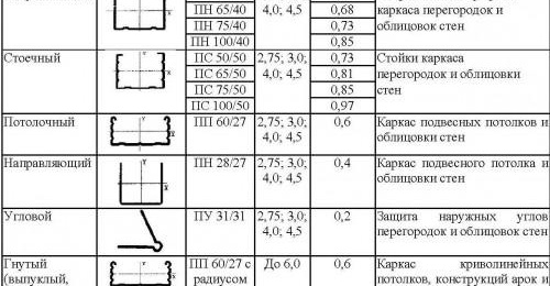 Прегледи на профила