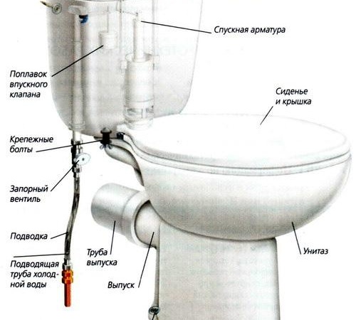 Снимка на тоалетния механизъм