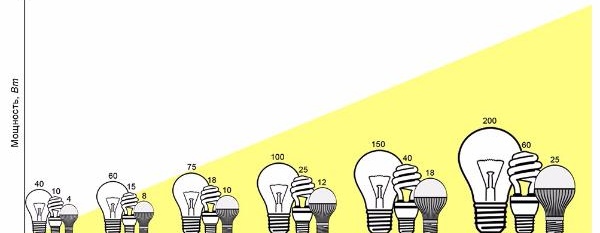 Мощност лампа