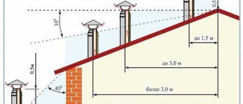 разстояние между каналите