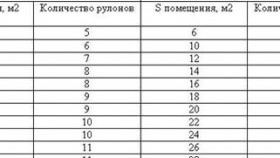 Изчисляване на броя на тапетите в зависимост от площта на стаята