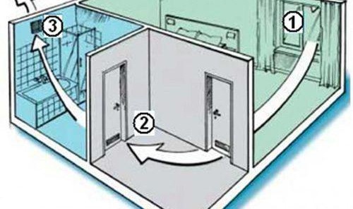 Обмен на въздух в апартамента