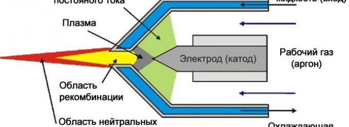Принцип на работа на плазмената горелка