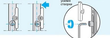 Регулиране на пластмасови панти за врати