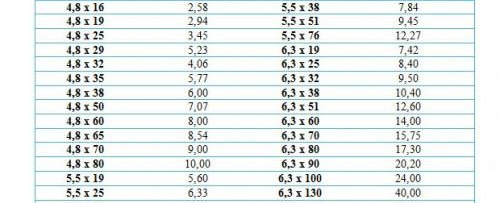 Таблица на теглото на самонарезните винтове по размер