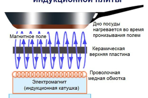 как работят индукционните повърхности