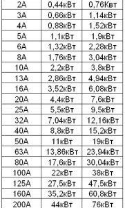 ватове и киловати