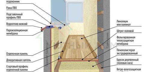 Топло остъкляване на балкони и лоджии