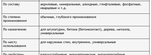 Видове грундове по различни критерии